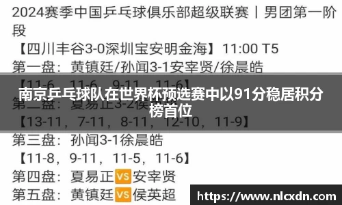 南京乒乓球队在世界杯预选赛中以91分稳居积分榜首位